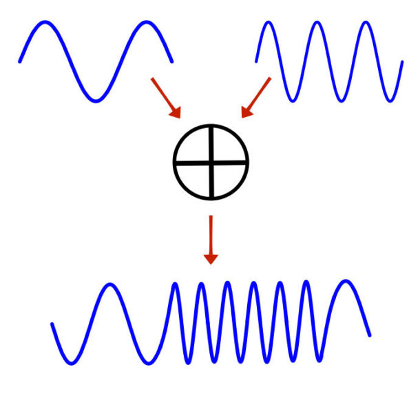 What is Additive Synthesis anyway? Synclavier
